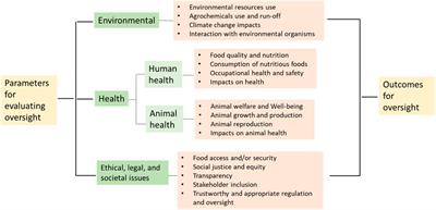Parameters, practices, and preferences for regulatory review of emerging biotechnology products in food and agriculture